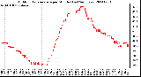 Milwaukee Weather Outdoor Temperature per Minute (Last 24 Hours)