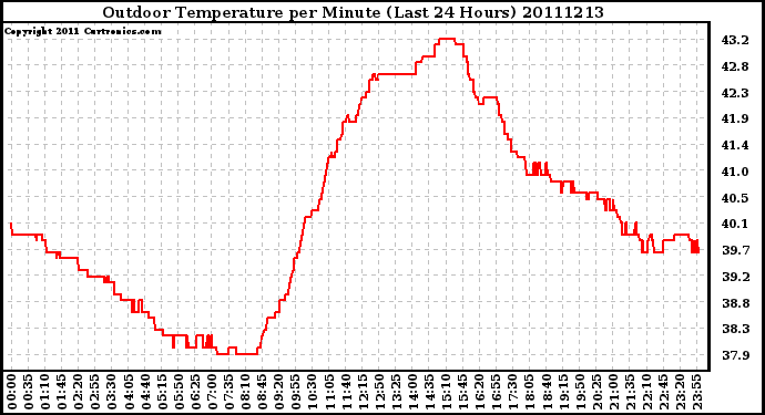 Milwaukee Weather Outdoor Temperature per Minute (Last 24 Hours)