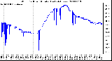 Milwaukee Weather Wind Chill per Minute (Last 24 Hours)