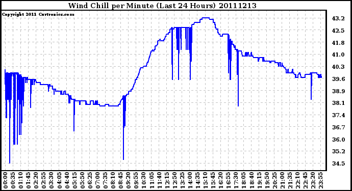 Milwaukee Weather Wind Chill per Minute (Last 24 Hours)