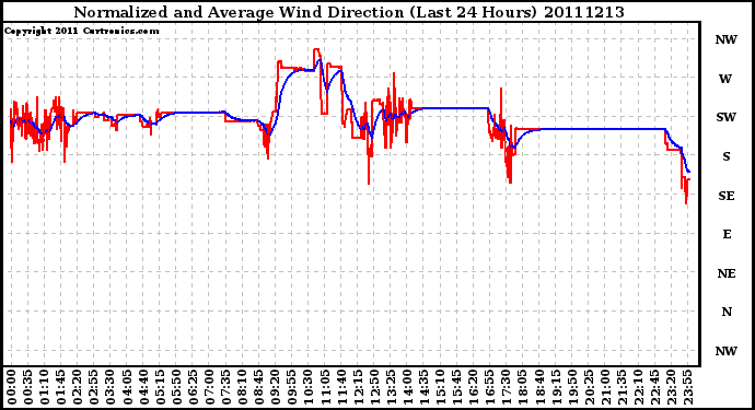 Milwaukee Weather Normalized and Average Wind Direction (Last 24 Hours)