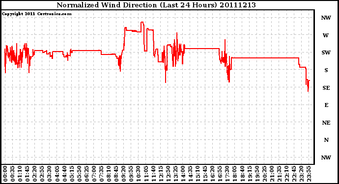 Milwaukee Weather Normalized Wind Direction (Last 24 Hours)