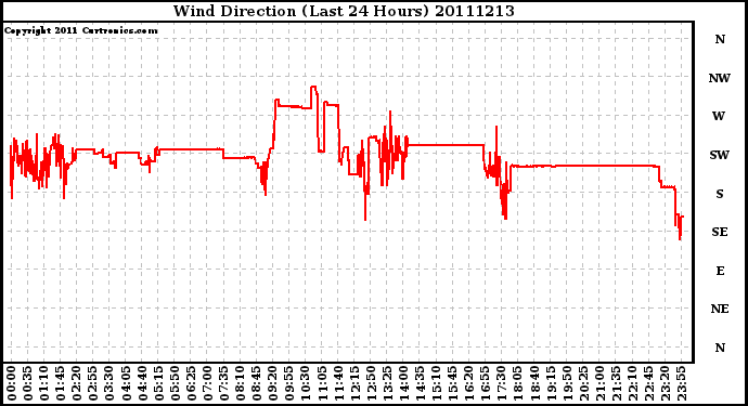 Milwaukee Weather Wind Direction (Last 24 Hours)