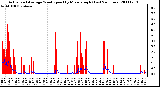 Milwaukee Weather Actual and Average Wind Speed by Minute mph (Last 24 Hours)