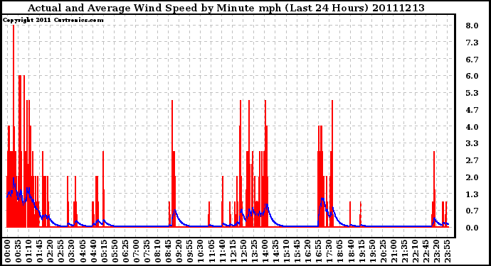 Milwaukee Weather Actual and Average Wind Speed by Minute mph (Last 24 Hours)