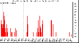 Milwaukee Weather Wind Speed by Minute mph (Last 24 Hours)