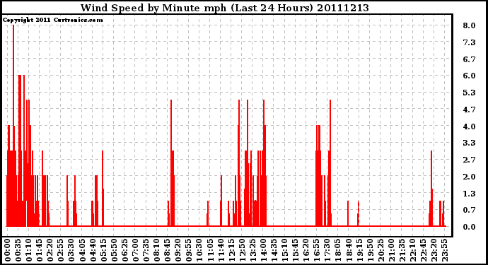 Milwaukee Weather Wind Speed by Minute mph (Last 24 Hours)