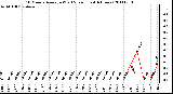 Milwaukee Weather 10 Minute Average Wind Speed (Last 4 Hours)