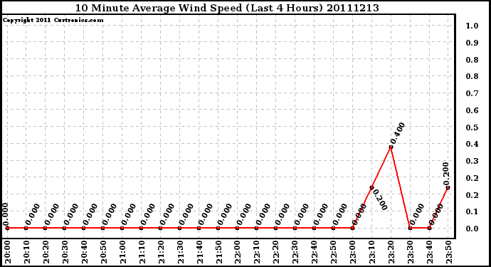 Milwaukee Weather 10 Minute Average Wind Speed (Last 4 Hours)