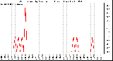 Milwaukee Weather Wind Speed by Minute mph (Last 1 Hour)