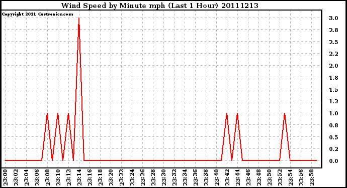 Milwaukee Weather Wind Speed by Minute mph (Last 1 Hour)