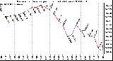 Milwaukee Weather Barometric Pressure per Hour (Last 24 Hours)