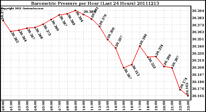 Milwaukee Weather Barometric Pressure per Hour (Last 24 Hours)