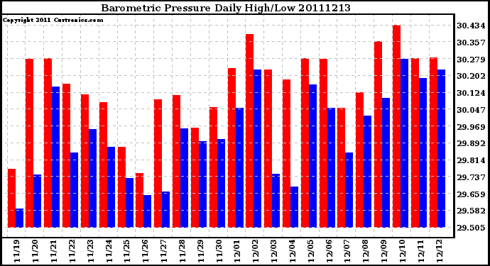 Milwaukee Weather Barometric Pressure Daily High/Low