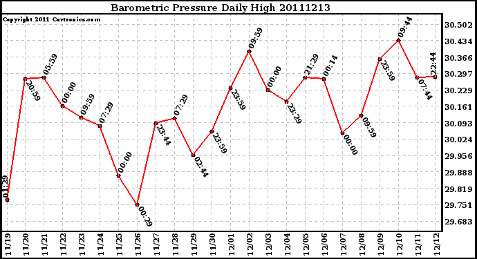 Milwaukee Weather Barometric Pressure Daily High