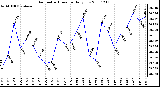 Milwaukee Weather Barometric Pressure Daily Low