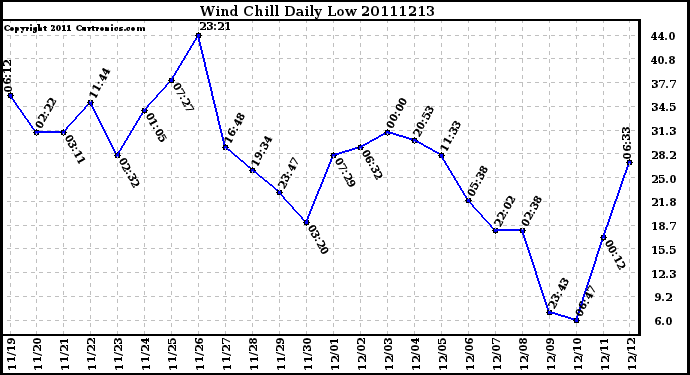 Milwaukee Weather Wind Chill Daily Low