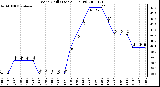 Milwaukee Weather Wind Chill (Last 24 Hours)