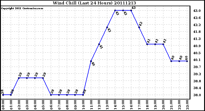 Milwaukee Weather Wind Chill (Last 24 Hours)