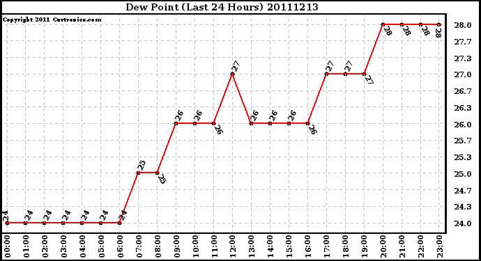 Milwaukee Weather Dew Point (Last 24 Hours)