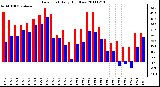 Milwaukee Weather Dew Point Daily High/Low