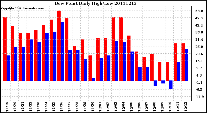 Milwaukee Weather Dew Point Daily High/Low