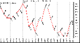 Milwaukee Weather Dew Point Daily High