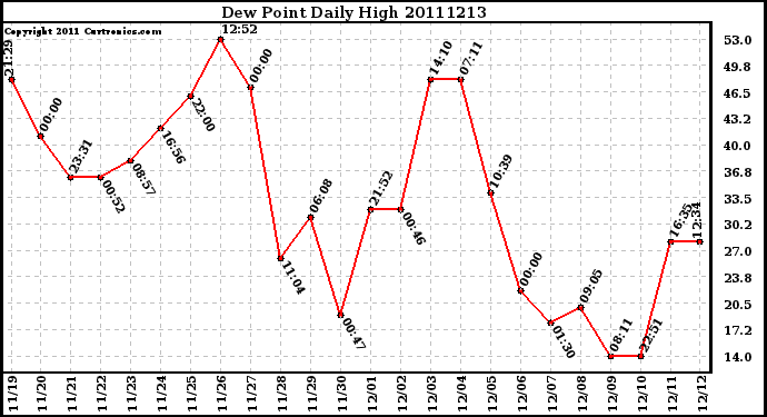 Milwaukee Weather Dew Point Daily High