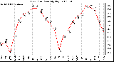 Milwaukee Weather Dew Point Monthly High