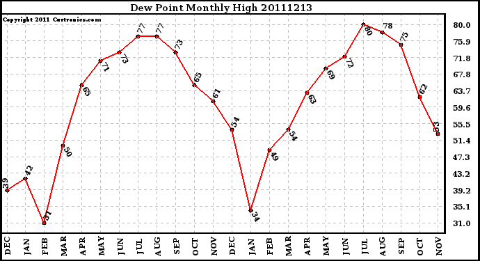 Milwaukee Weather Dew Point Monthly High