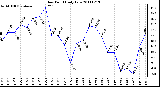 Milwaukee Weather Dew Point Daily Low