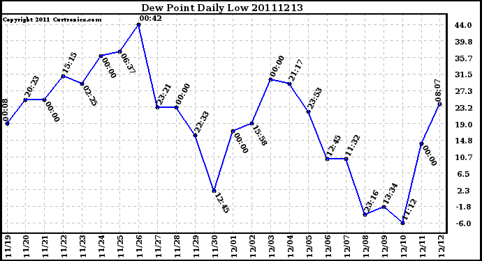 Milwaukee Weather Dew Point Daily Low