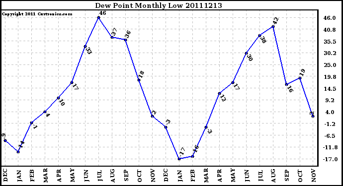 Milwaukee Weather Dew Point Monthly Low