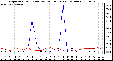 Milwaukee Weather Evapotranspiration (Red) (vs) Rain per Day (Blue) (Inches)