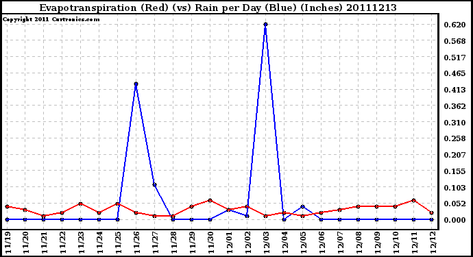 Milwaukee Weather Evapotranspiration (Red) (vs) Rain per Day (Blue) (Inches)