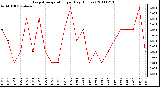 Milwaukee Weather Evapotranspiration per Day (Inches)