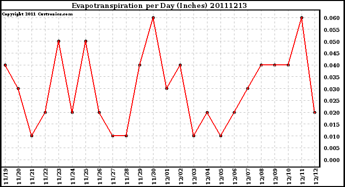 Milwaukee Weather Evapotranspiration per Day (Inches)