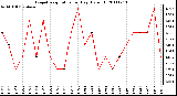 Milwaukee Weather Evapotranspiration per Day (Oz/sq ft)