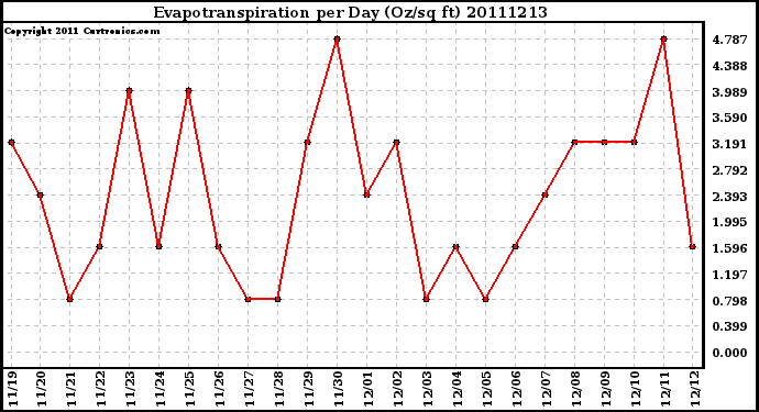 Milwaukee Weather Evapotranspiration per Day (Oz/sq ft)