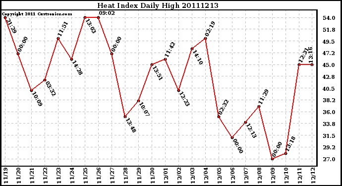 Milwaukee Weather Heat Index Daily High