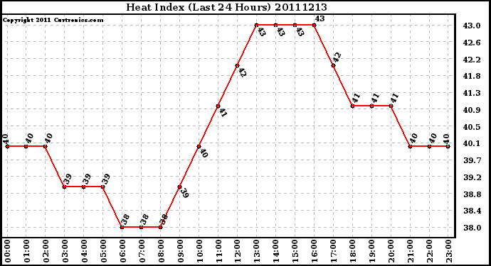 Milwaukee Weather Heat Index (Last 24 Hours)