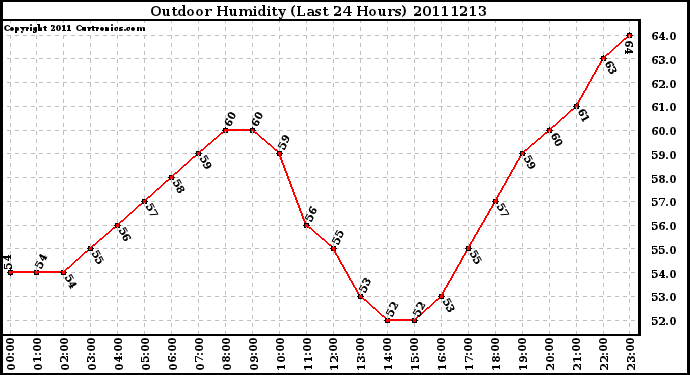 Milwaukee Weather Outdoor Humidity (Last 24 Hours)