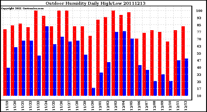 Milwaukee Weather Outdoor Humidity Daily High/Low