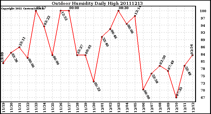 Milwaukee Weather Outdoor Humidity Daily High