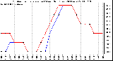 Milwaukee Weather Outdoor Temperature (vs) Wind Chill (Last 24 Hours)