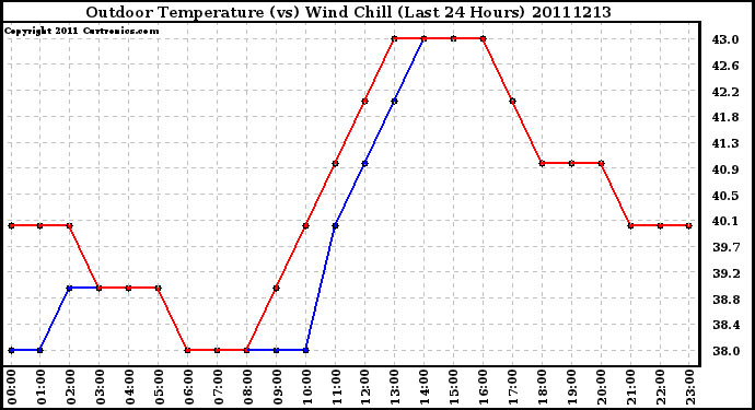 Milwaukee Weather Outdoor Temperature (vs) Wind Chill (Last 24 Hours)