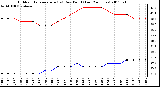 Milwaukee Weather Outdoor Temperature (vs) Dew Point (Last 24 Hours)