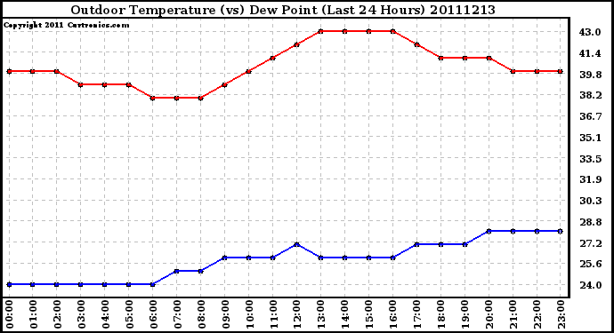 Milwaukee Weather Outdoor Temperature (vs) Dew Point (Last 24 Hours)