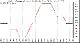 Milwaukee Weather Outdoor Temperature (vs) Heat Index (Last 24 Hours)