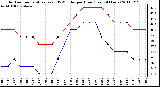 Milwaukee Weather Outdoor Temperature (vs) THSW Index per Hour (Last 24 Hours)